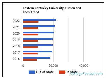 eastern kentucky university tuition